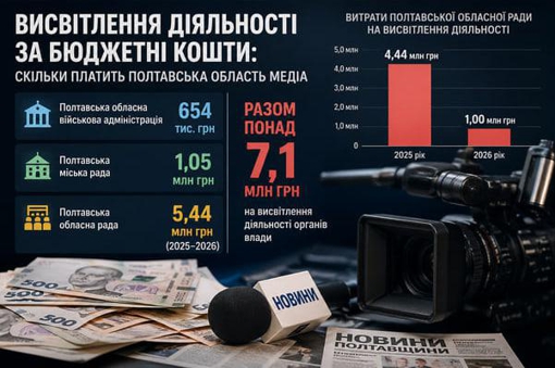 Хто заробляє на висвітленні влади Полтавщини: мільйонні бюджети і постійні підрядники